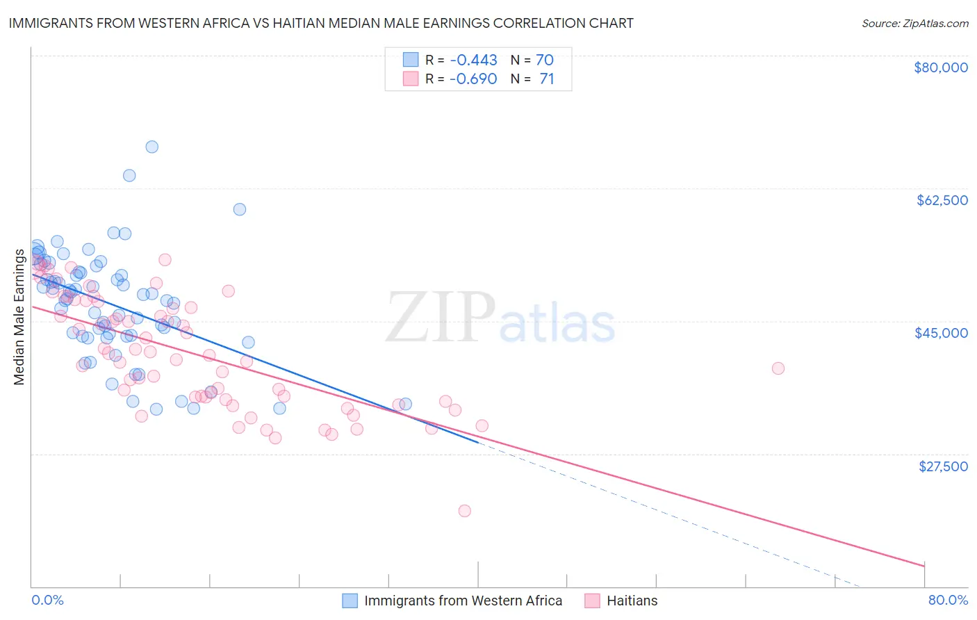Immigrants from Western Africa vs Haitian Median Male Earnings
