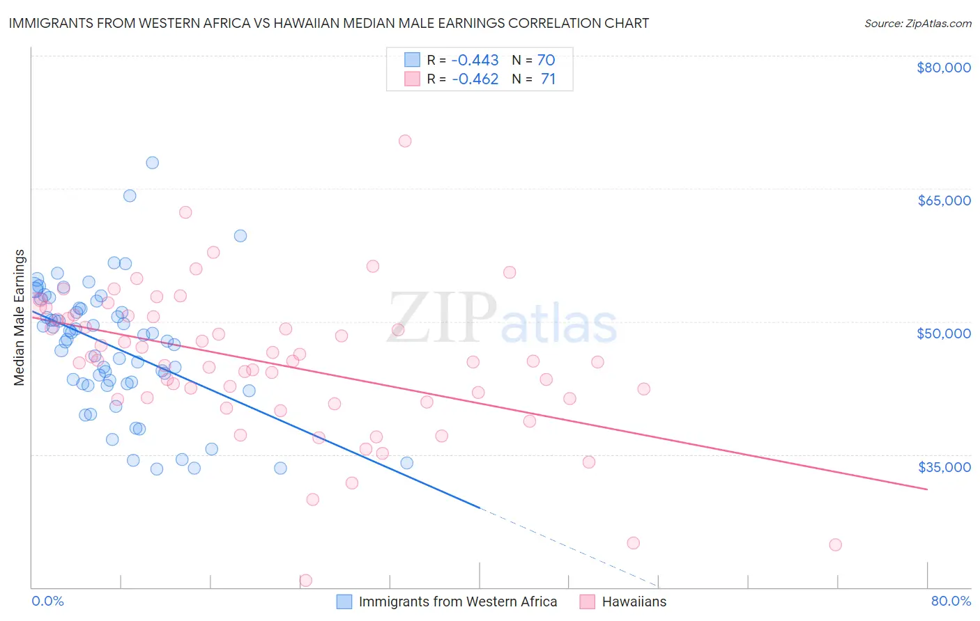 Immigrants from Western Africa vs Hawaiian Median Male Earnings