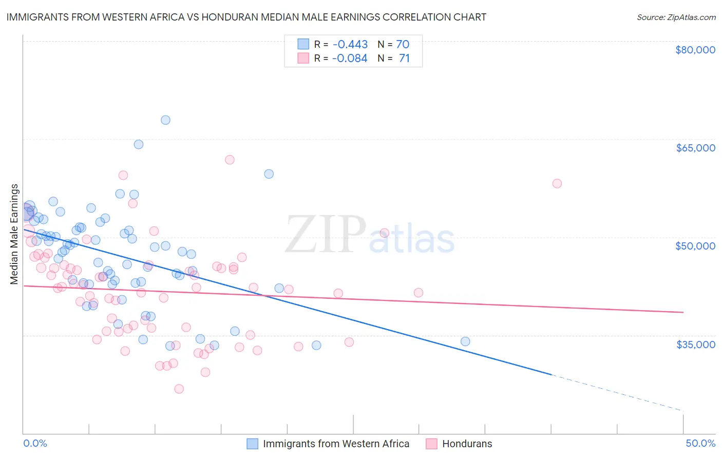 Immigrants from Western Africa vs Honduran Median Male Earnings