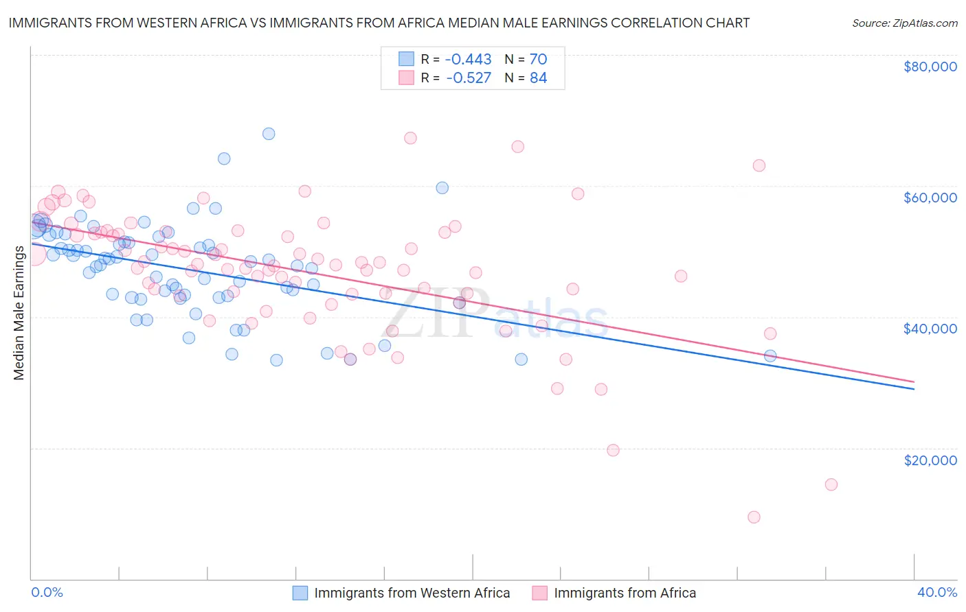 Immigrants from Western Africa vs Immigrants from Africa Median Male Earnings