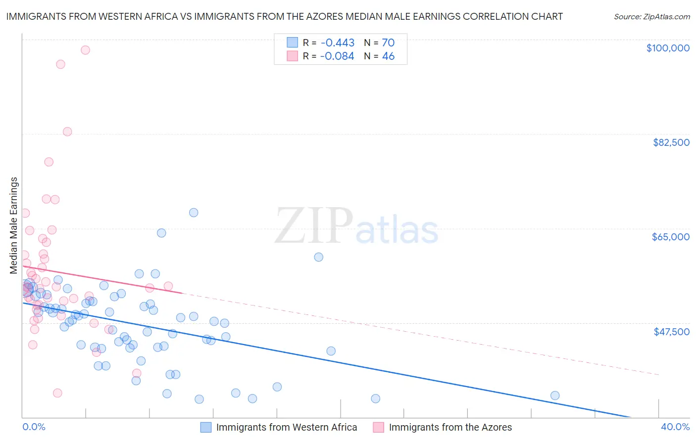 Immigrants from Western Africa vs Immigrants from the Azores Median Male Earnings