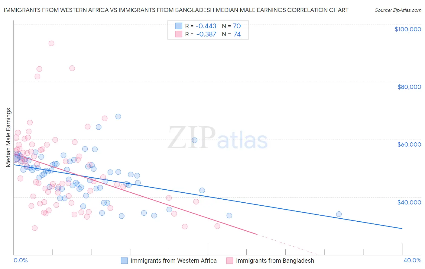 Immigrants from Western Africa vs Immigrants from Bangladesh Median Male Earnings