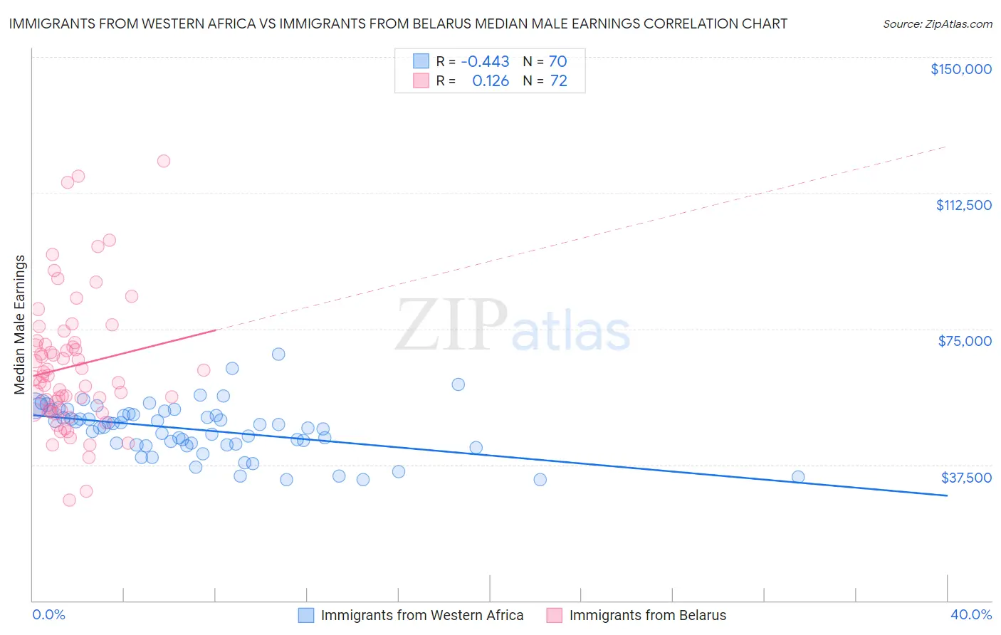 Immigrants from Western Africa vs Immigrants from Belarus Median Male Earnings