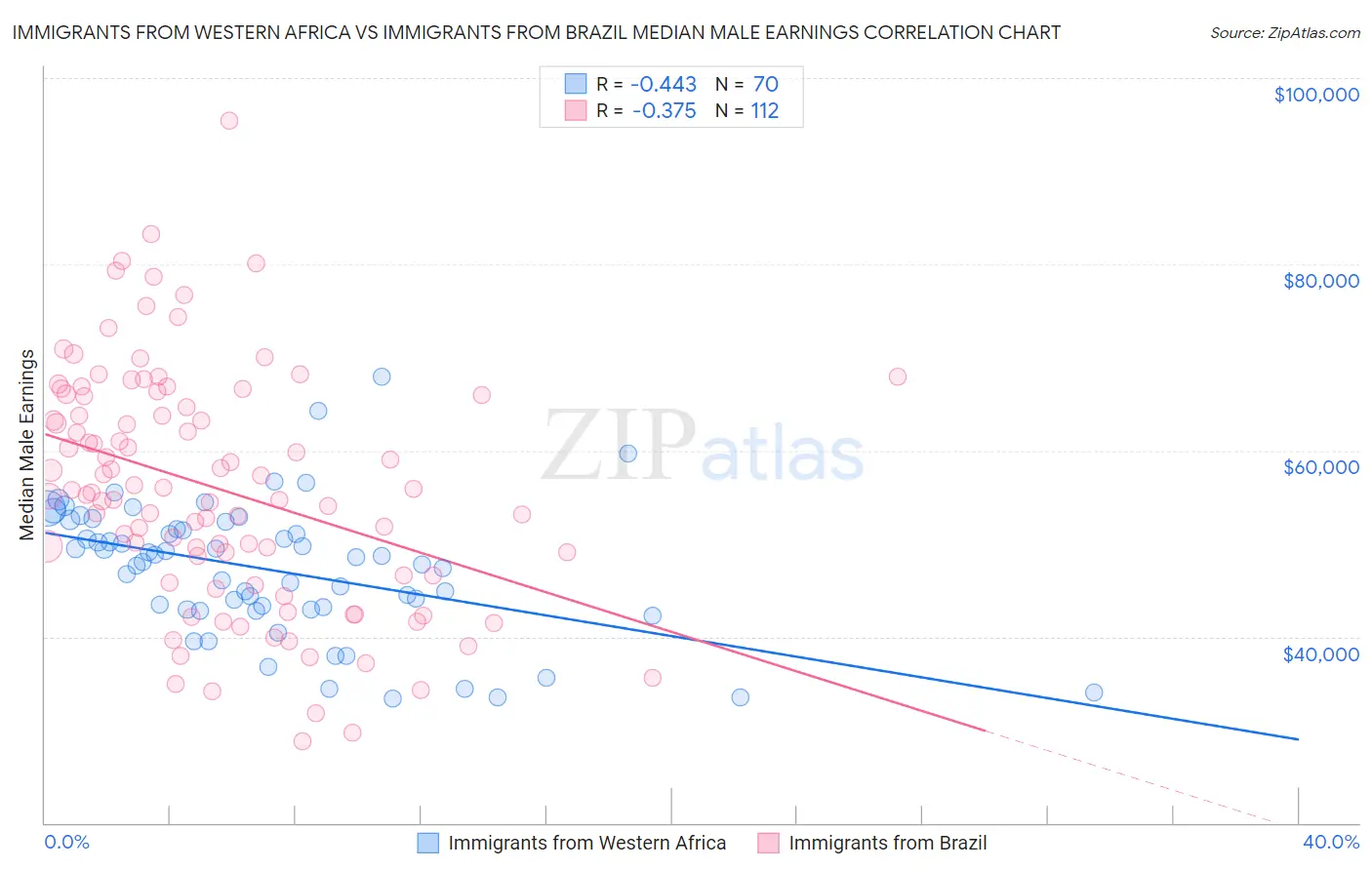 Immigrants from Western Africa vs Immigrants from Brazil Median Male Earnings