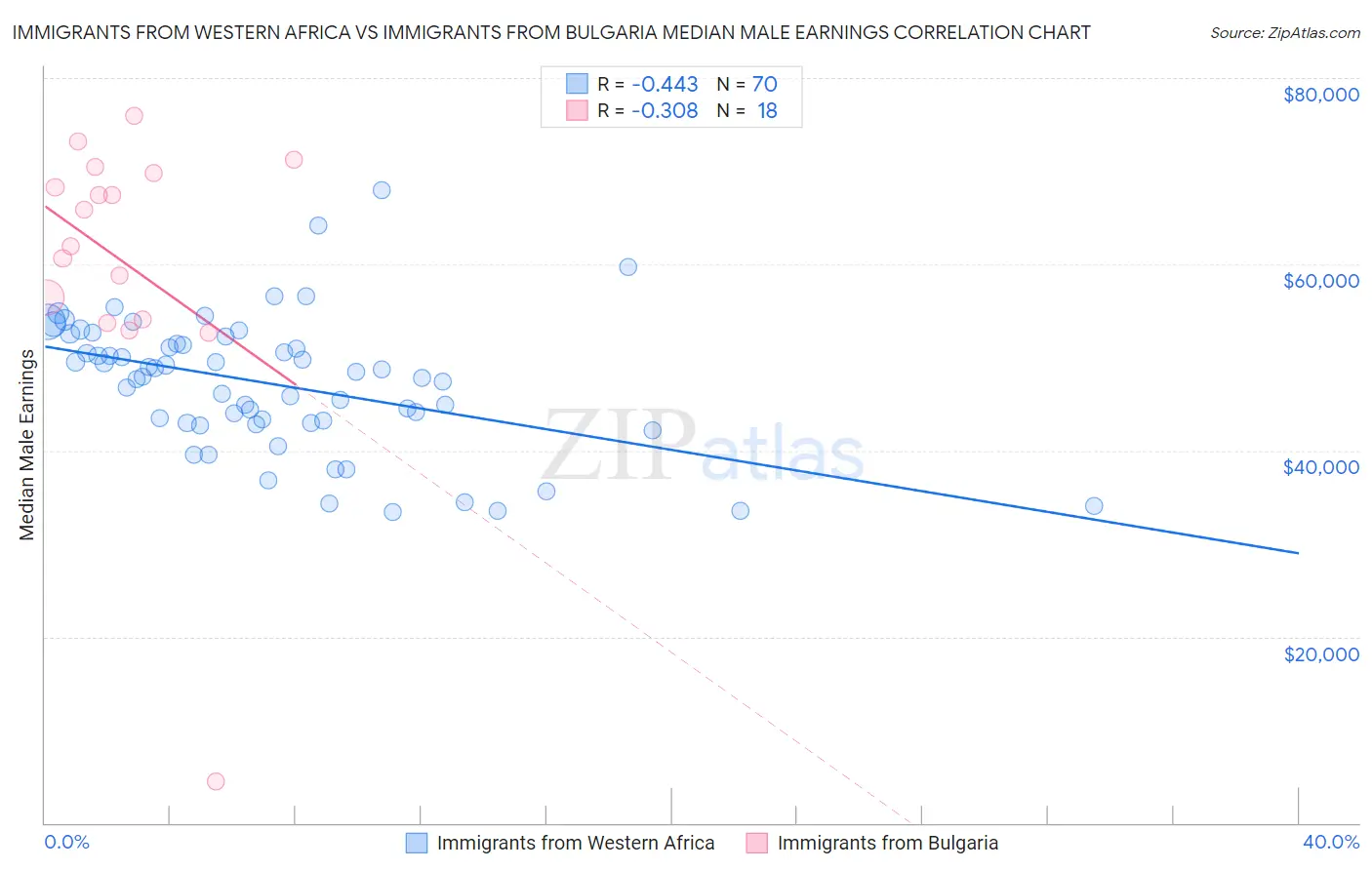 Immigrants from Western Africa vs Immigrants from Bulgaria Median Male Earnings
