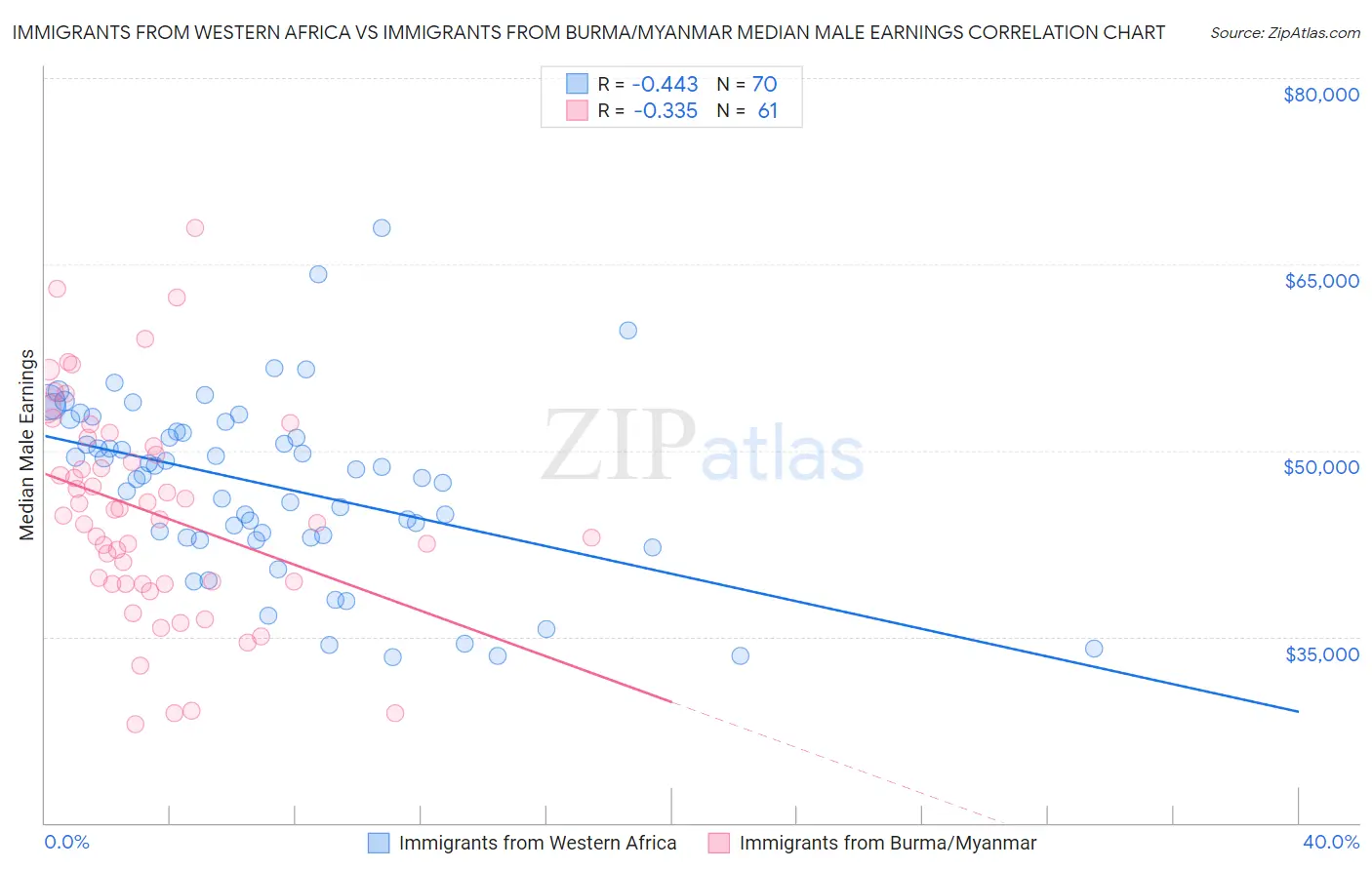 Immigrants from Western Africa vs Immigrants from Burma/Myanmar Median Male Earnings