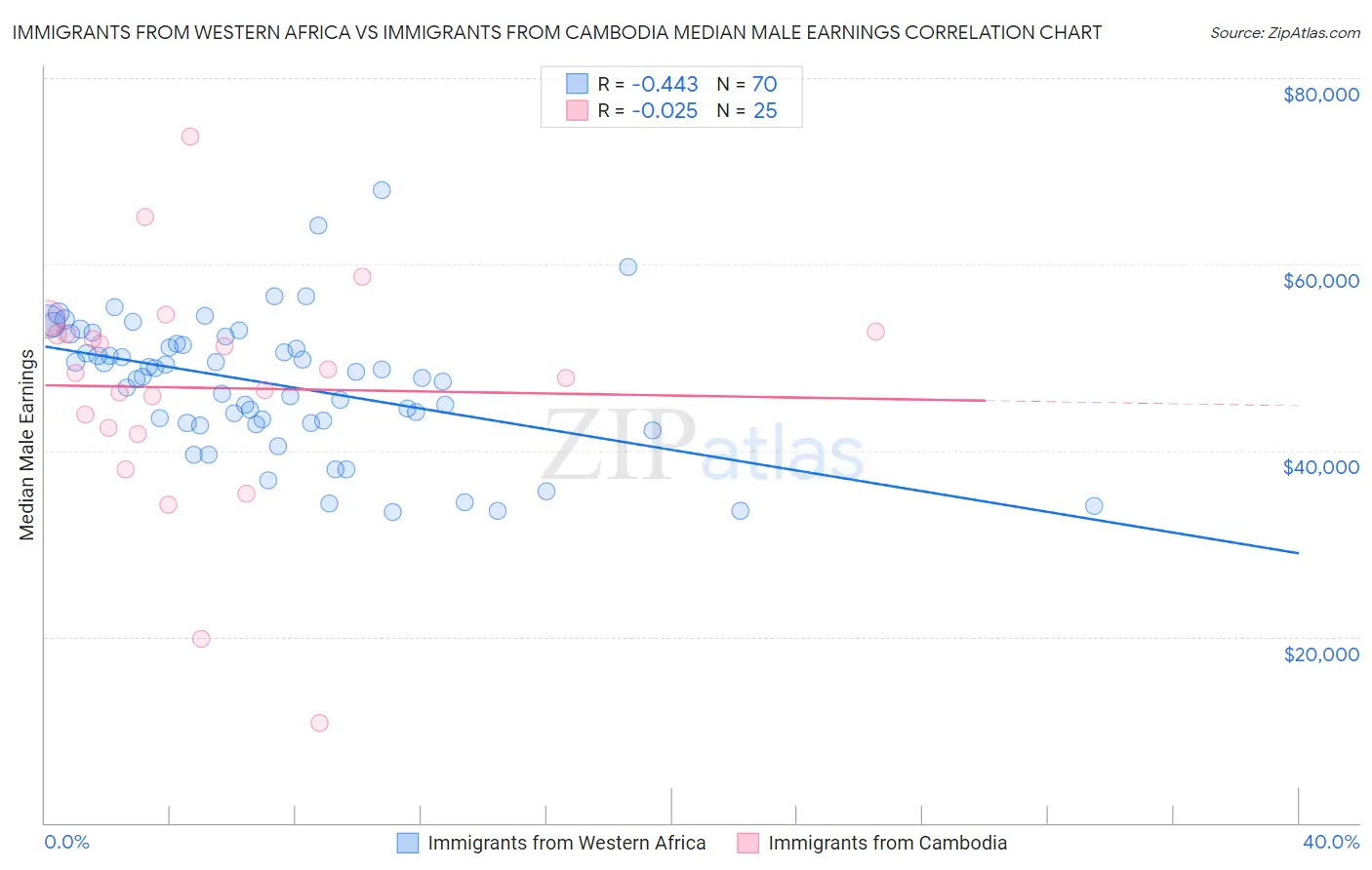 Immigrants from Western Africa vs Immigrants from Cambodia Median Male Earnings