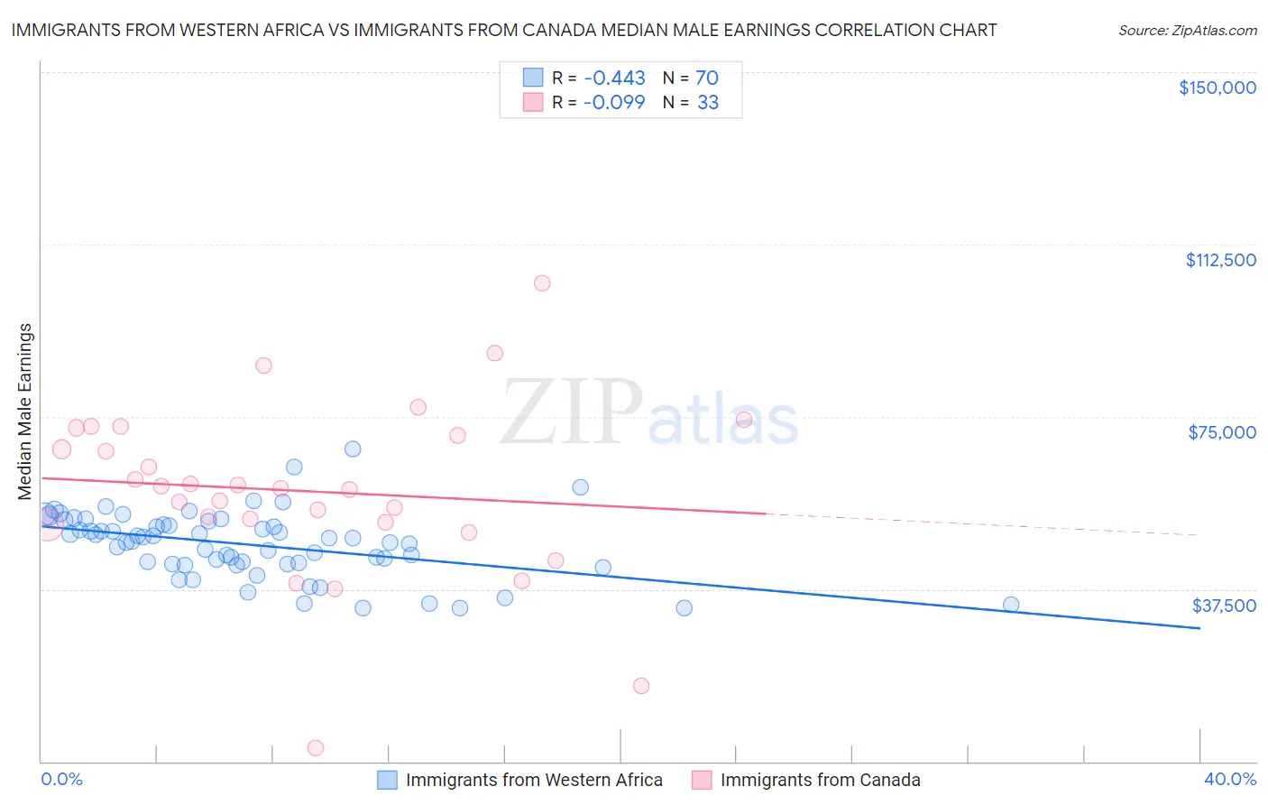 Immigrants from Western Africa vs Immigrants from Canada Median Male Earnings