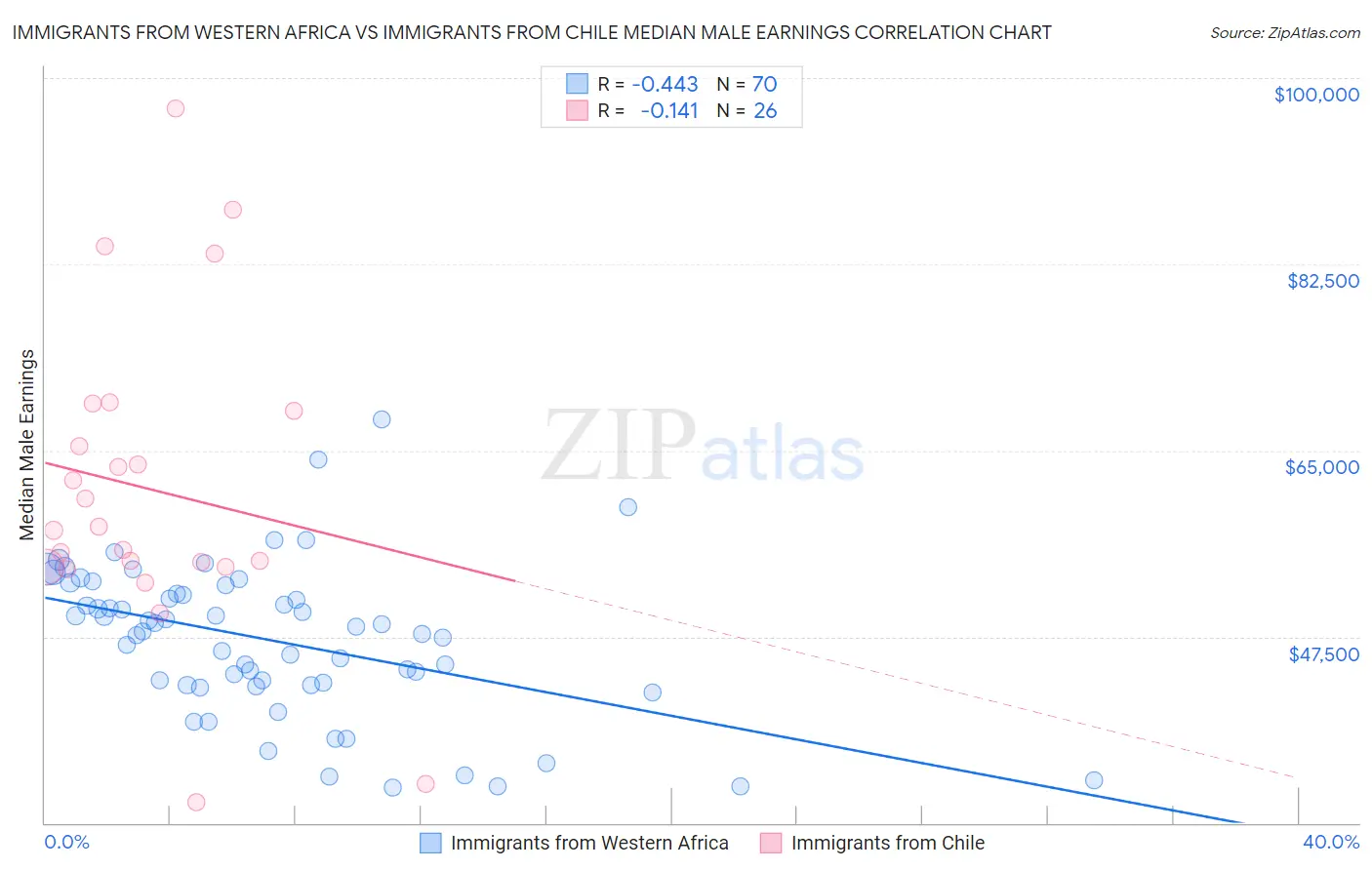 Immigrants from Western Africa vs Immigrants from Chile Median Male Earnings