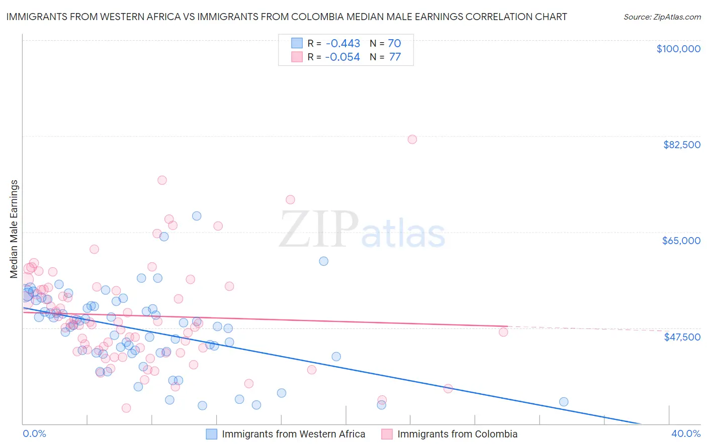 Immigrants from Western Africa vs Immigrants from Colombia Median Male Earnings