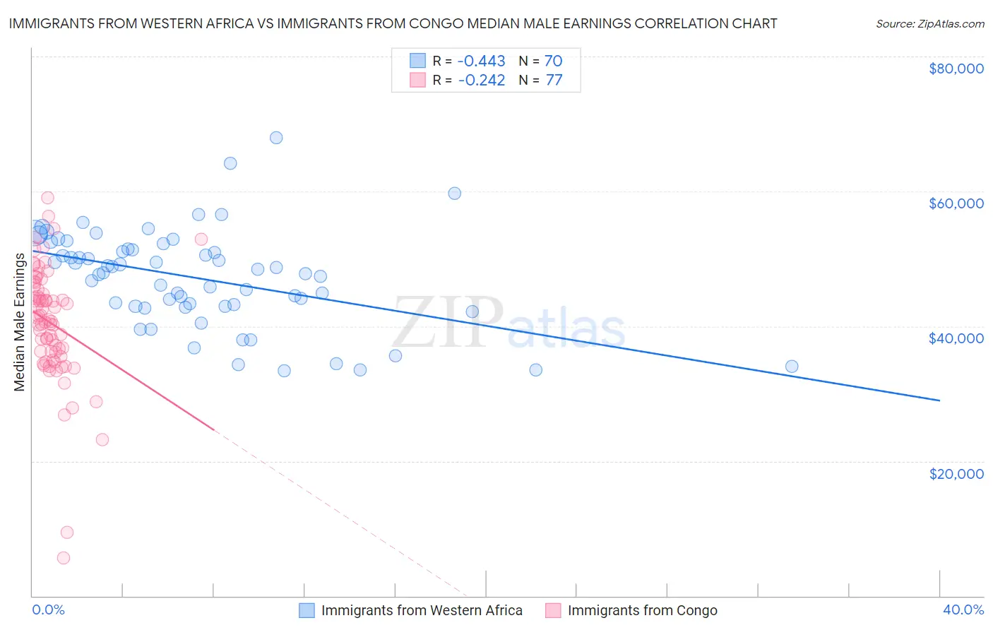 Immigrants from Western Africa vs Immigrants from Congo Median Male Earnings