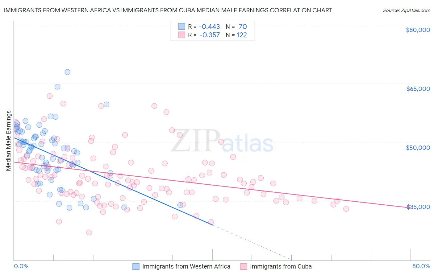 Immigrants from Western Africa vs Immigrants from Cuba Median Male Earnings