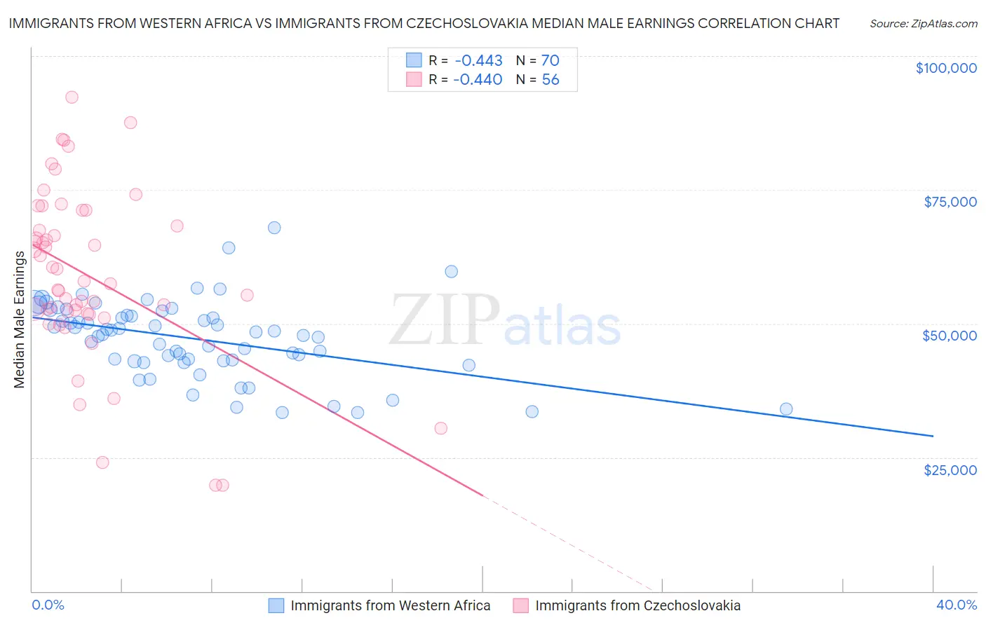 Immigrants from Western Africa vs Immigrants from Czechoslovakia Median Male Earnings