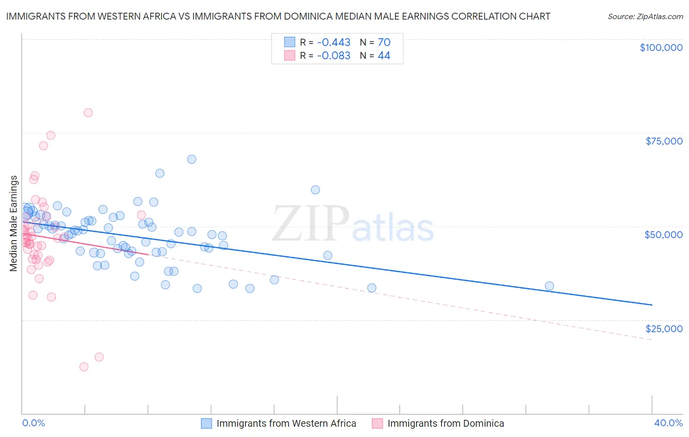 Immigrants from Western Africa vs Immigrants from Dominica Median Male Earnings