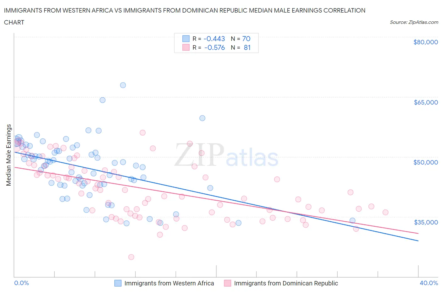 Immigrants from Western Africa vs Immigrants from Dominican Republic Median Male Earnings