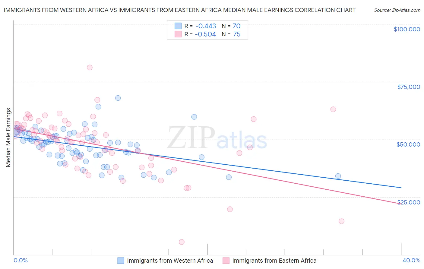 Immigrants from Western Africa vs Immigrants from Eastern Africa Median Male Earnings