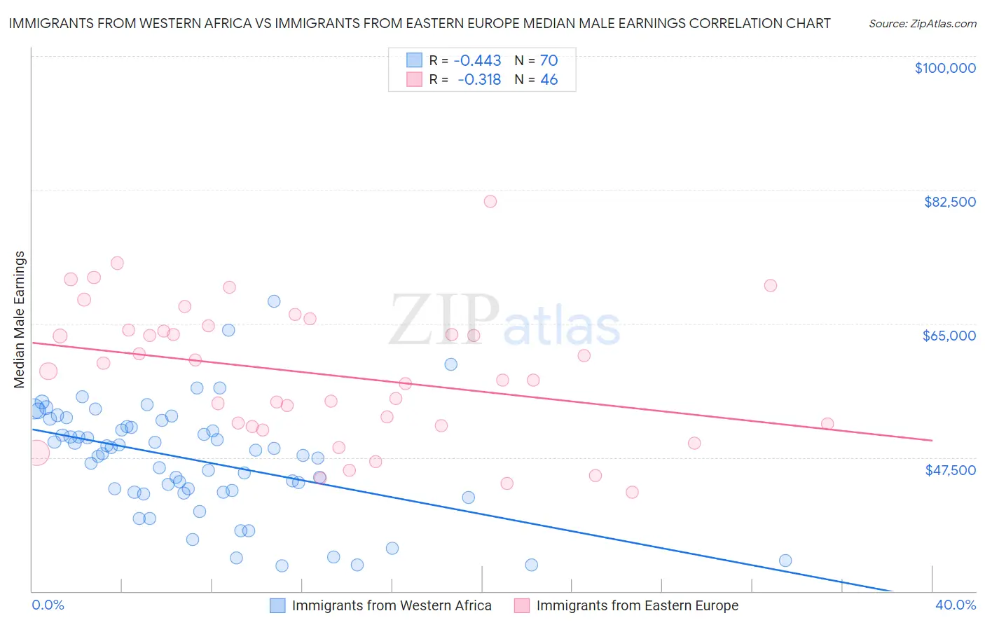 Immigrants from Western Africa vs Immigrants from Eastern Europe Median Male Earnings