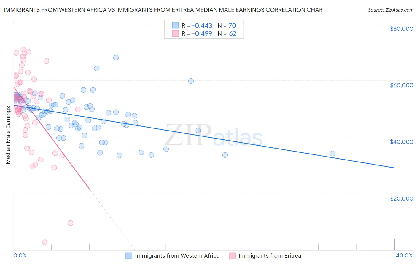 Immigrants from Western Africa vs Immigrants from Eritrea Median Male Earnings