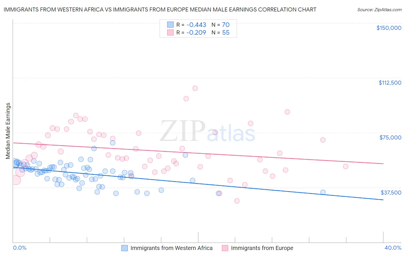 Immigrants from Western Africa vs Immigrants from Europe Median Male Earnings