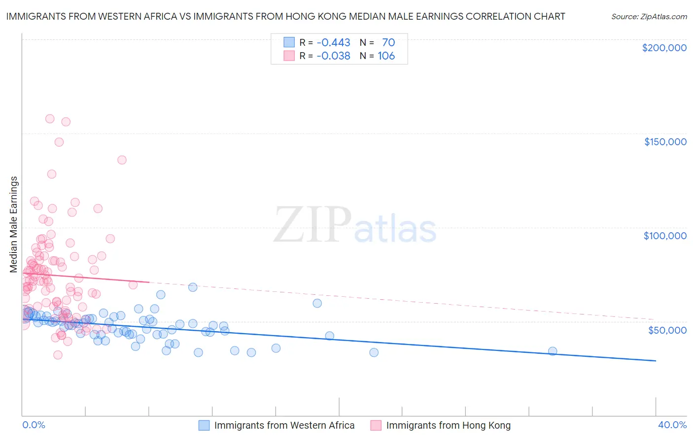 Immigrants from Western Africa vs Immigrants from Hong Kong Median Male Earnings