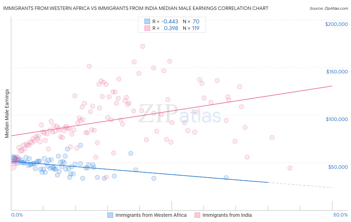 Immigrants from Western Africa vs Immigrants from India Median Male Earnings