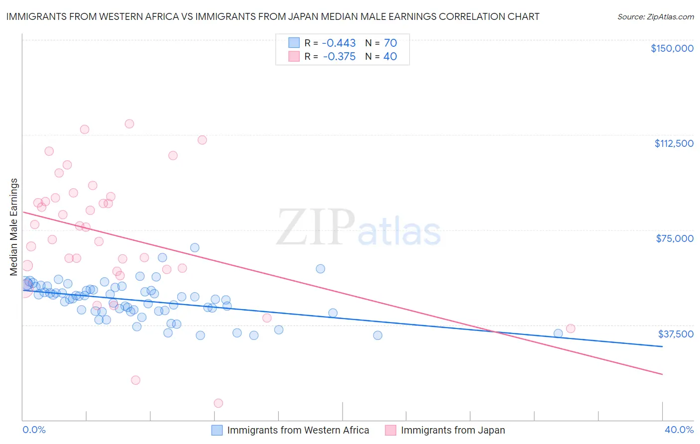Immigrants from Western Africa vs Immigrants from Japan Median Male Earnings