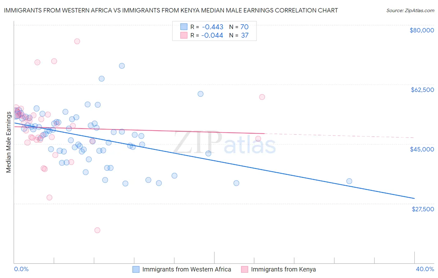 Immigrants from Western Africa vs Immigrants from Kenya Median Male Earnings