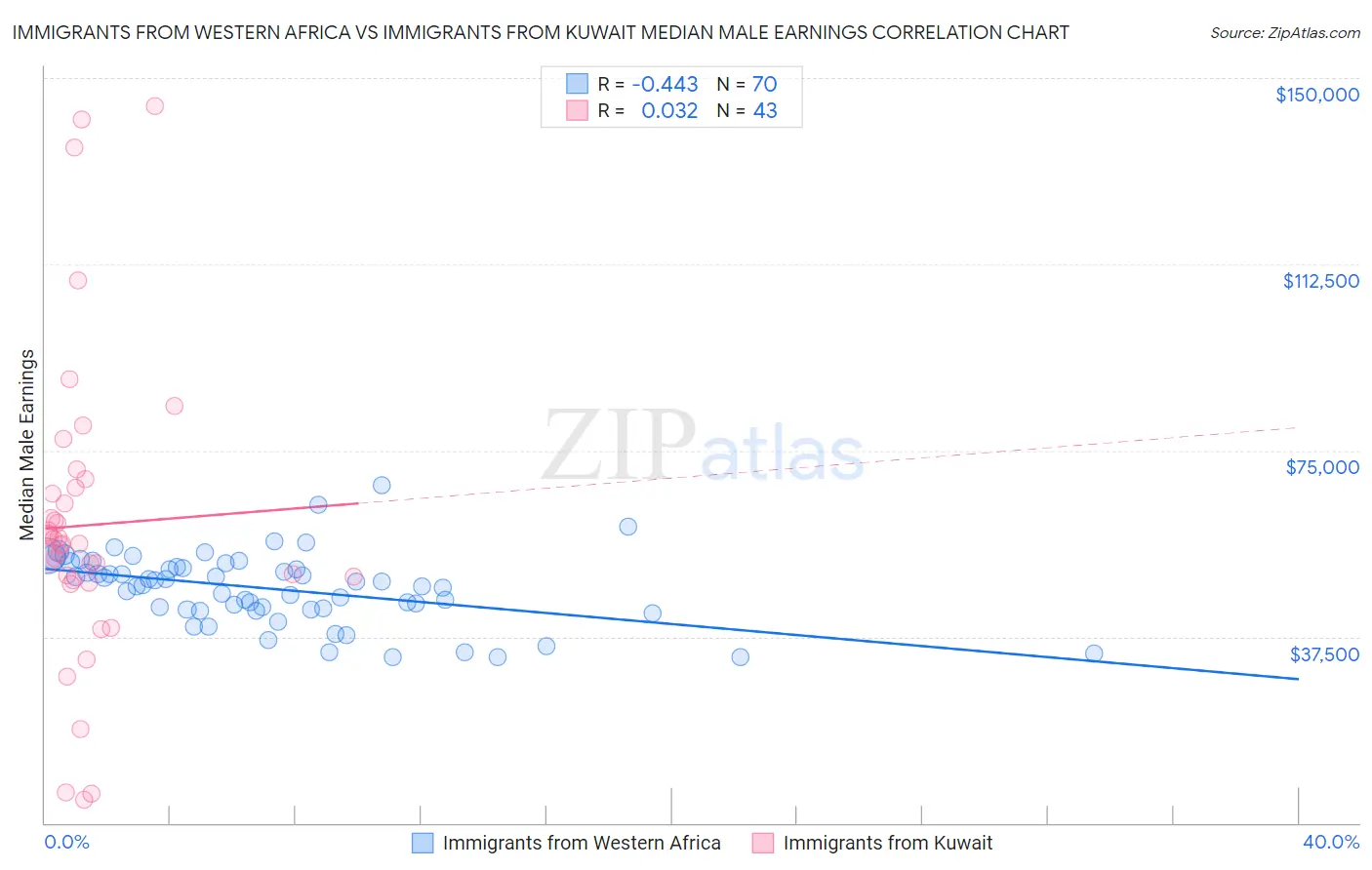 Immigrants from Western Africa vs Immigrants from Kuwait Median Male Earnings
