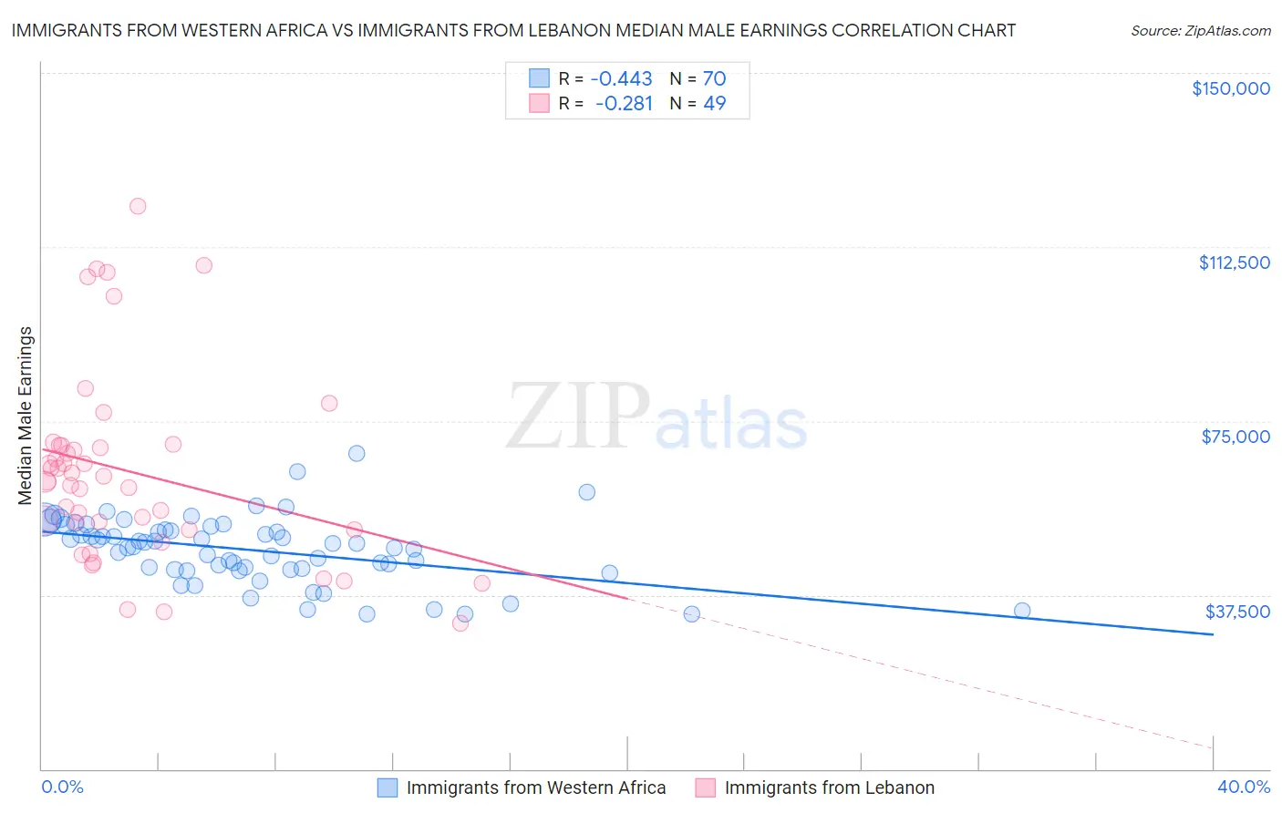 Immigrants from Western Africa vs Immigrants from Lebanon Median Male Earnings
