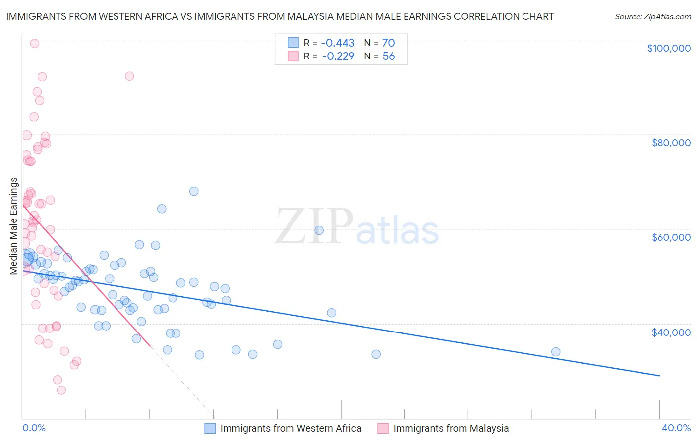 Immigrants from Western Africa vs Immigrants from Malaysia Median Male Earnings