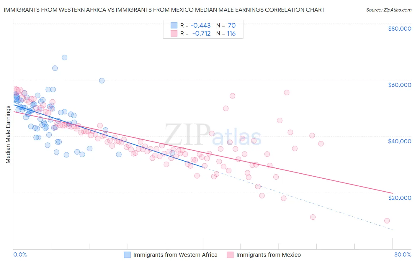 Immigrants from Western Africa vs Immigrants from Mexico Median Male Earnings