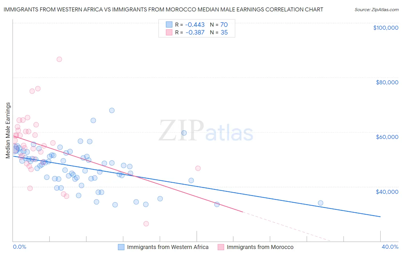 Immigrants from Western Africa vs Immigrants from Morocco Median Male Earnings