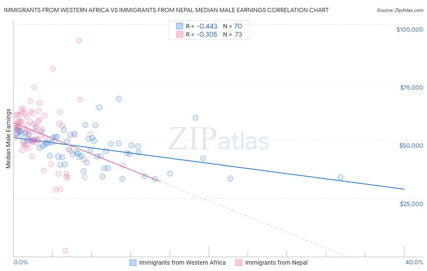 Immigrants from Western Africa vs Immigrants from Nepal Median Male Earnings