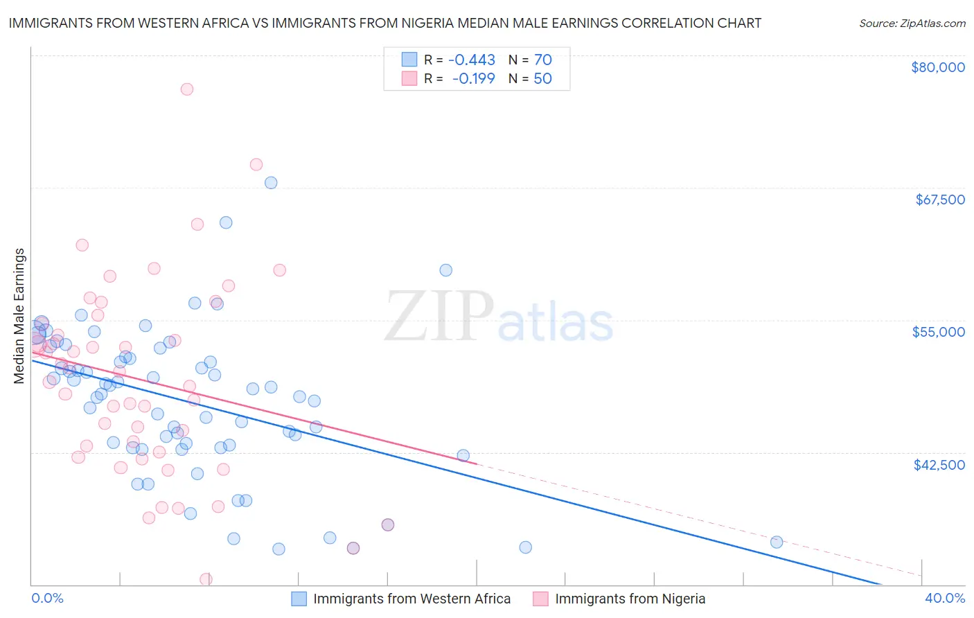 Immigrants from Western Africa vs Immigrants from Nigeria Median Male Earnings