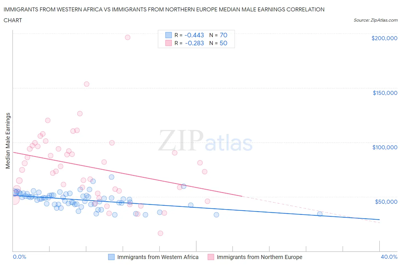 Immigrants from Western Africa vs Immigrants from Northern Europe Median Male Earnings