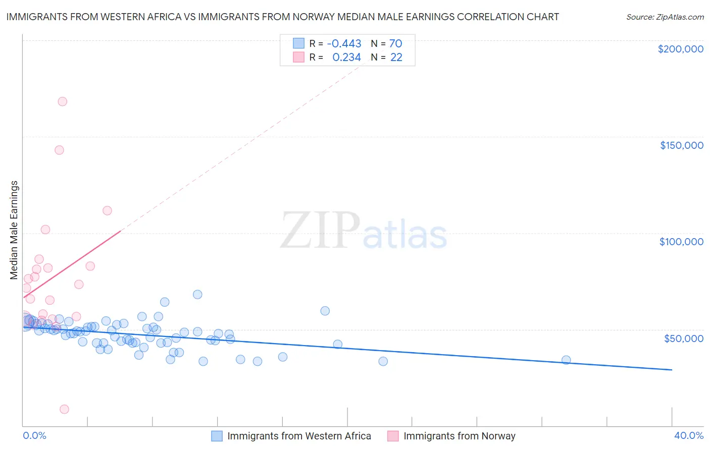 Immigrants from Western Africa vs Immigrants from Norway Median Male Earnings