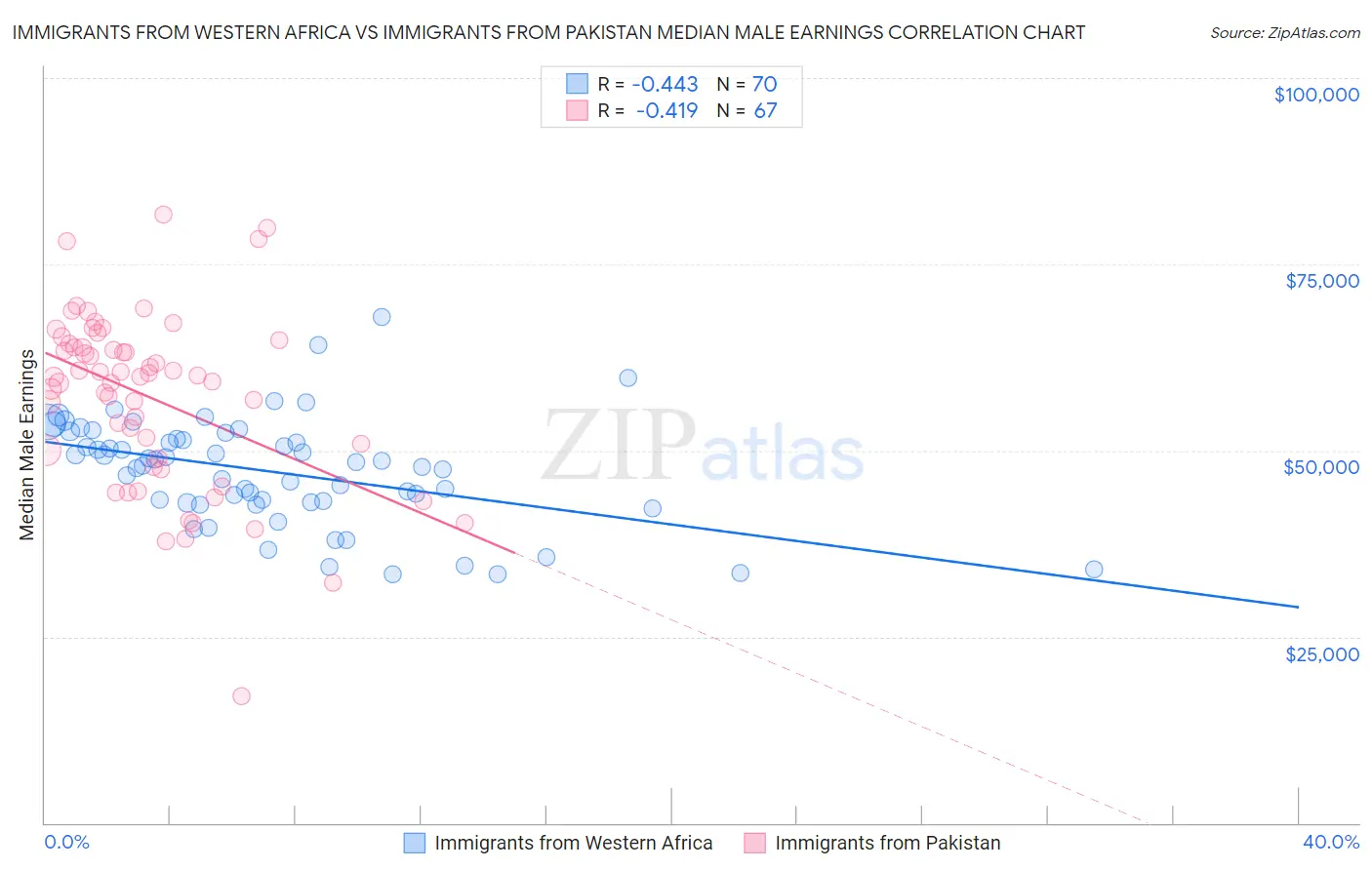 Immigrants from Western Africa vs Immigrants from Pakistan Median Male Earnings