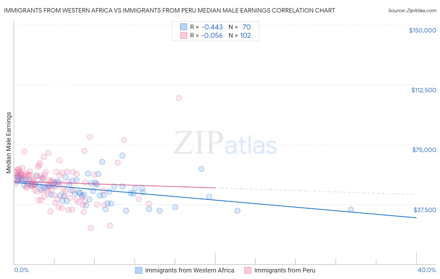 Immigrants from Western Africa vs Immigrants from Peru Median Male Earnings