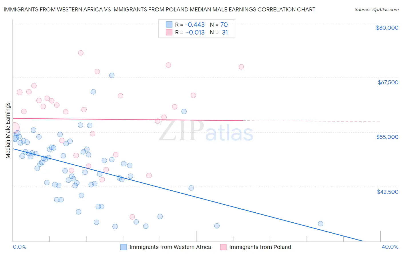 Immigrants from Western Africa vs Immigrants from Poland Median Male Earnings