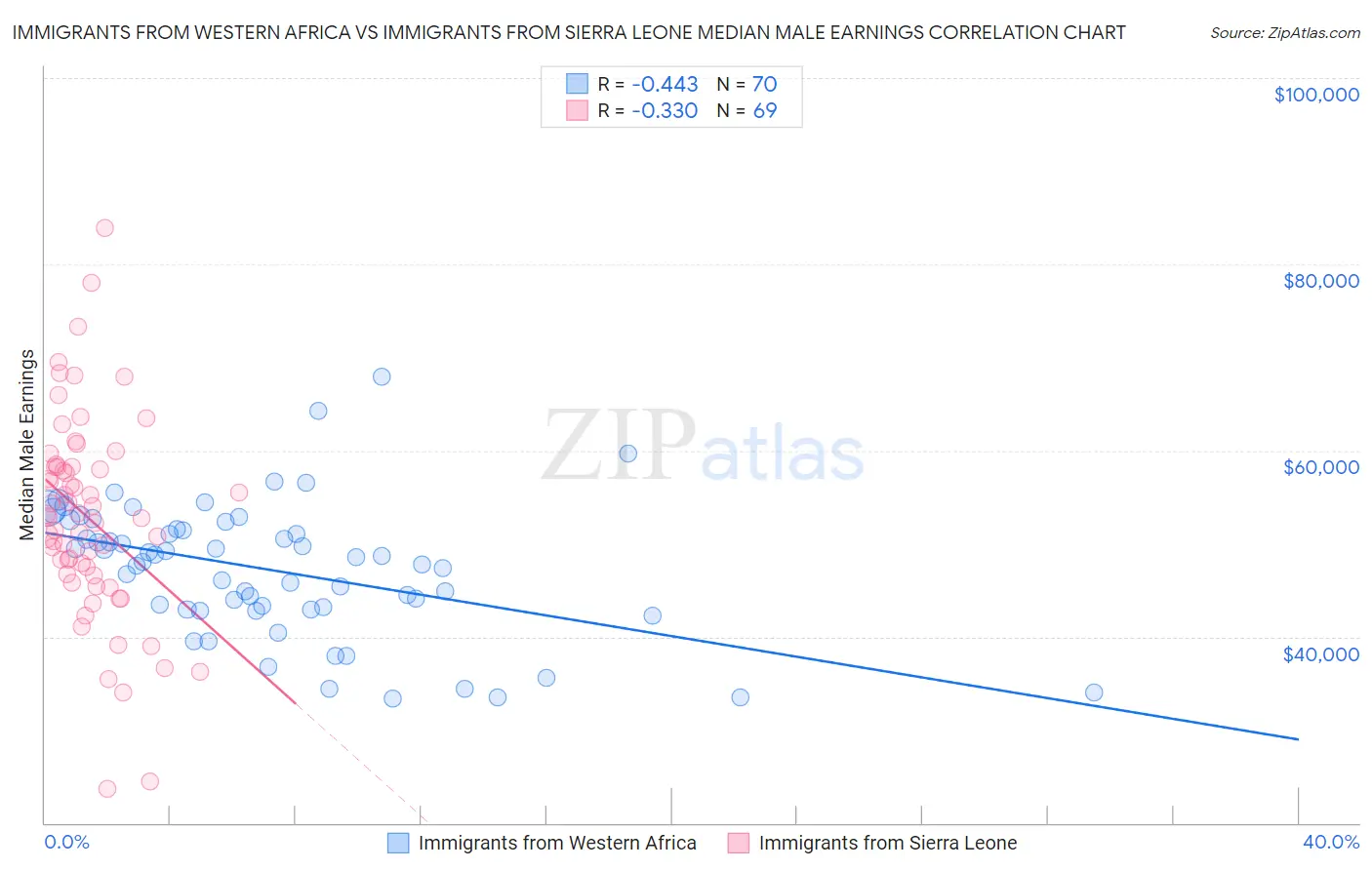 Immigrants from Western Africa vs Immigrants from Sierra Leone Median Male Earnings
