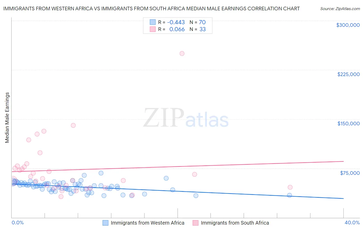 Immigrants from Western Africa vs Immigrants from South Africa Median Male Earnings