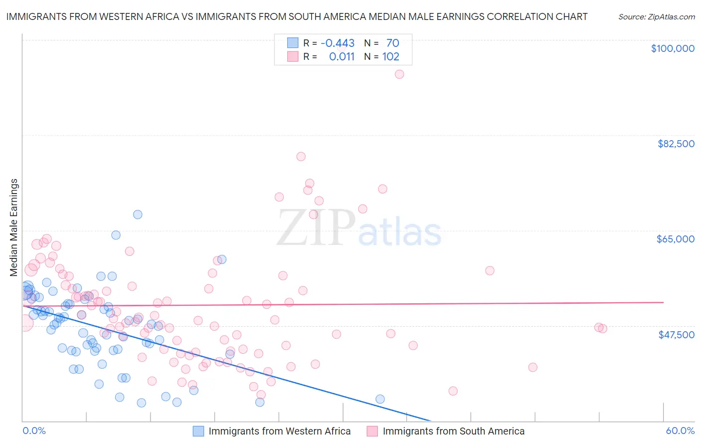 Immigrants from Western Africa vs Immigrants from South America Median Male Earnings