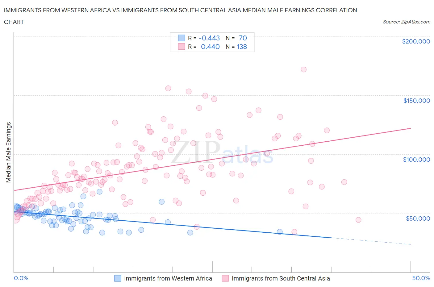 Immigrants from Western Africa vs Immigrants from South Central Asia Median Male Earnings