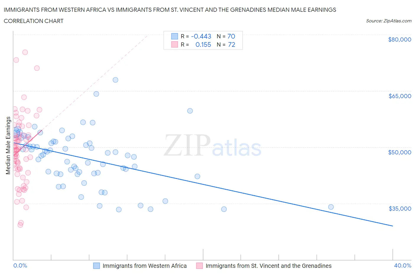 Immigrants from Western Africa vs Immigrants from St. Vincent and the Grenadines Median Male Earnings