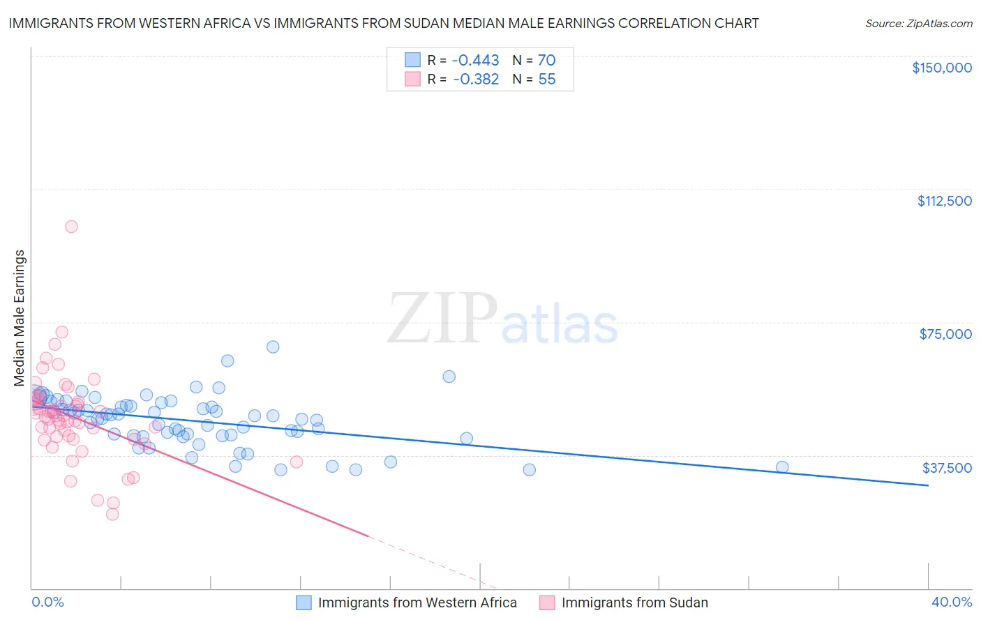 Immigrants from Western Africa vs Immigrants from Sudan Median Male Earnings
