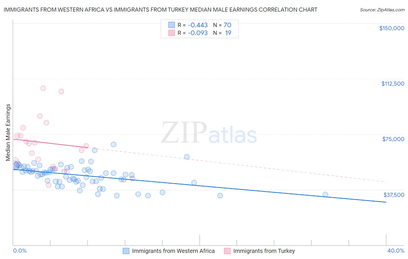 Immigrants from Western Africa vs Immigrants from Turkey Median Male Earnings