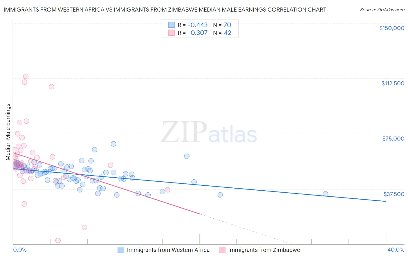 Immigrants from Western Africa vs Immigrants from Zimbabwe Median Male Earnings
