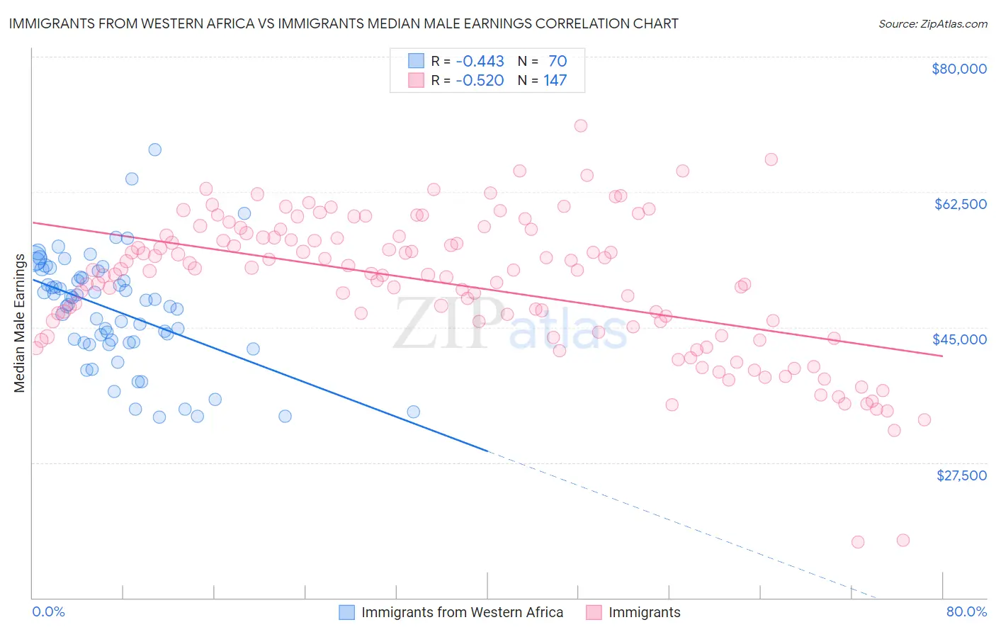 Immigrants from Western Africa vs Immigrants Median Male Earnings