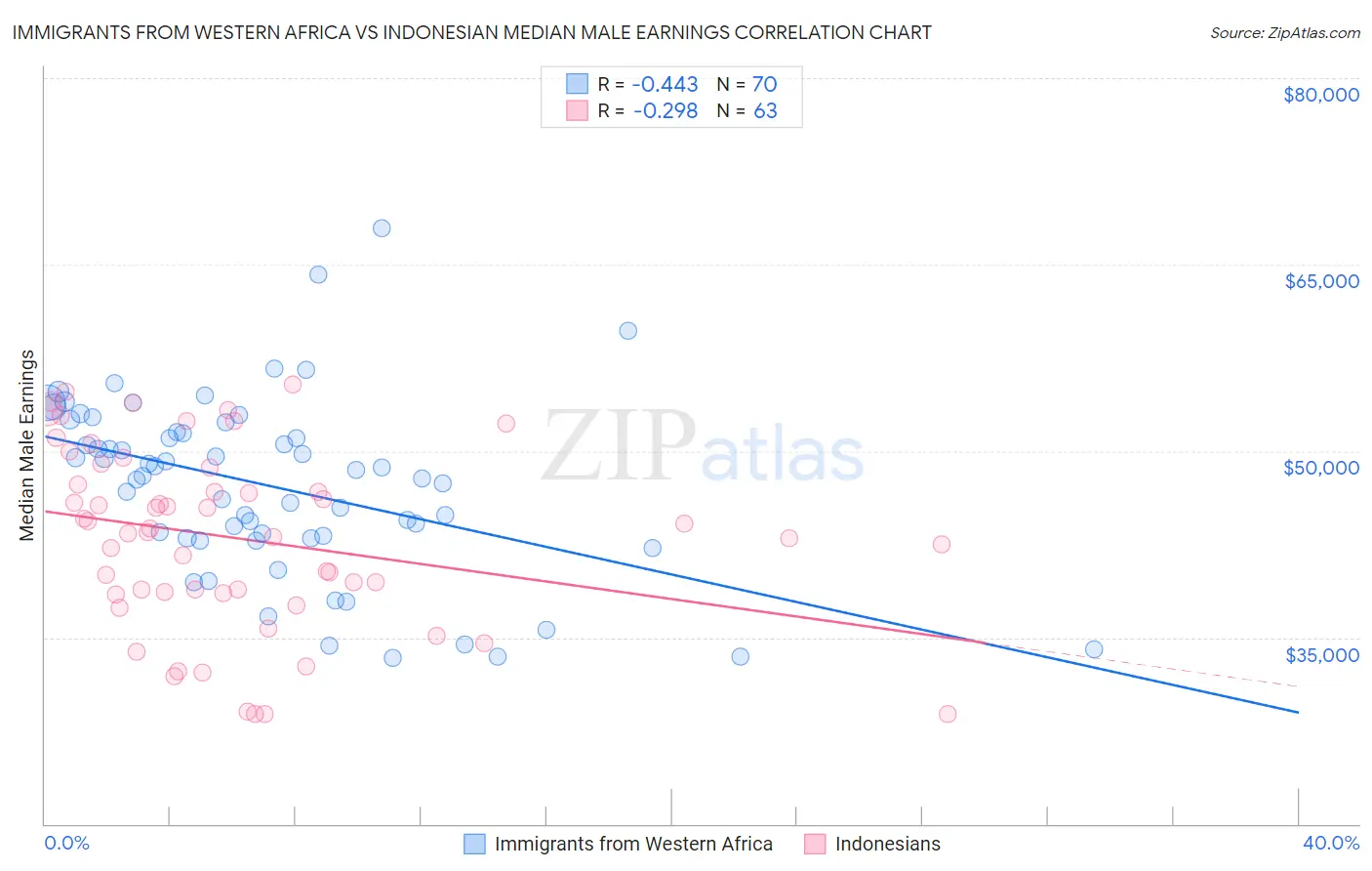 Immigrants from Western Africa vs Indonesian Median Male Earnings