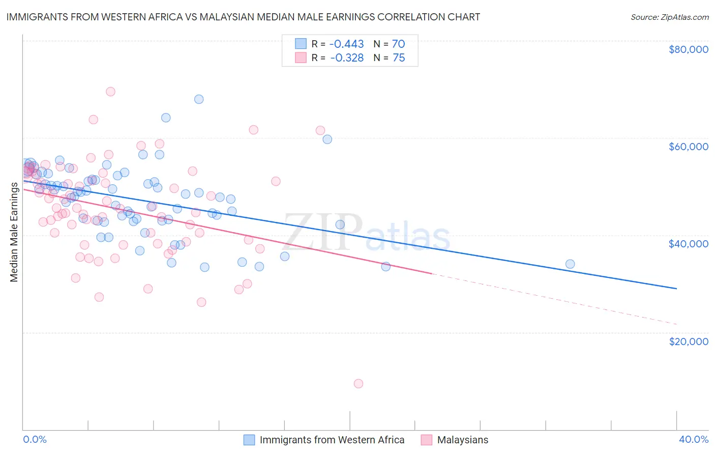 Immigrants from Western Africa vs Malaysian Median Male Earnings